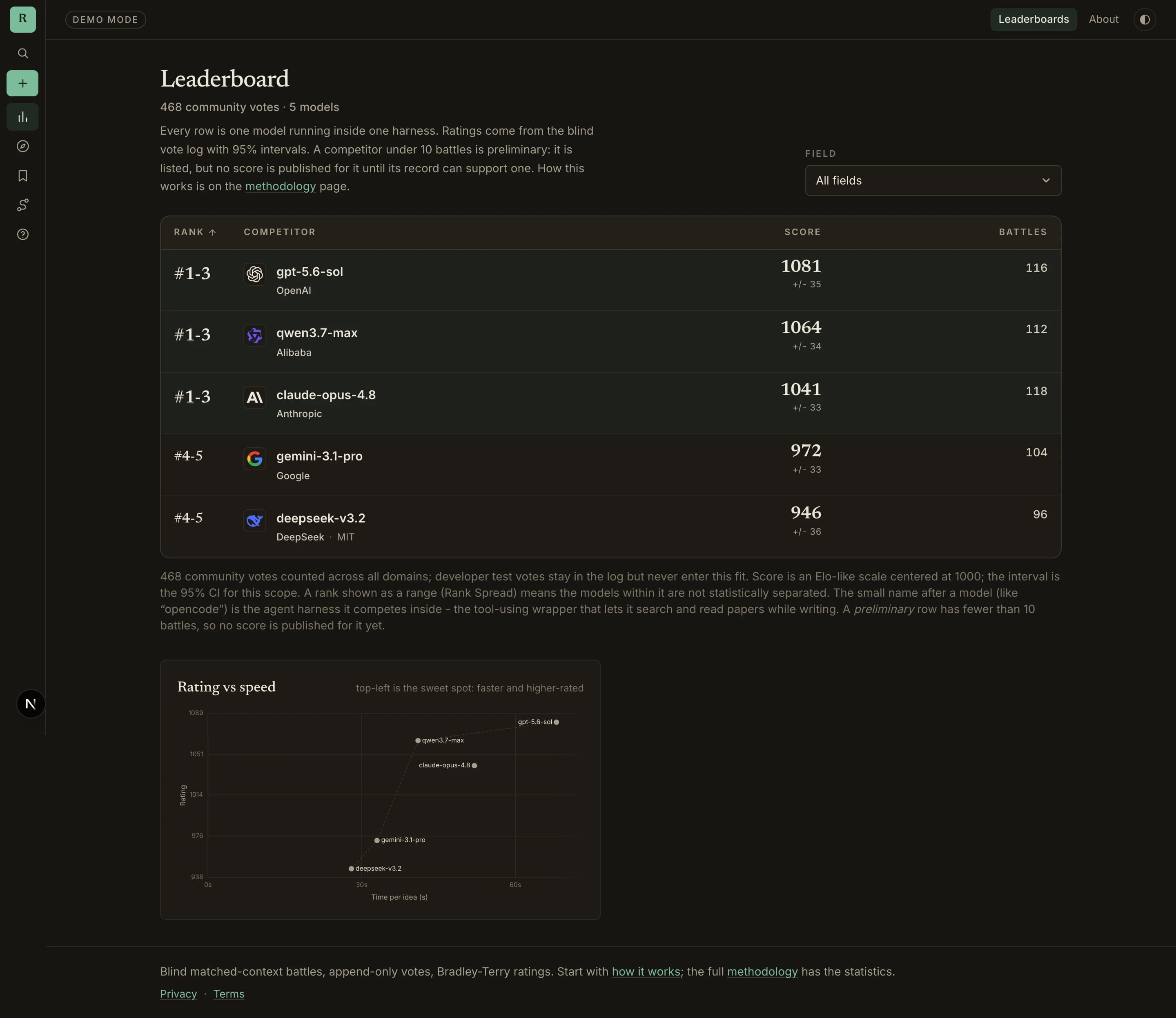 The leaderboard: ranked models with their scores, 95% intervals, and battle counts